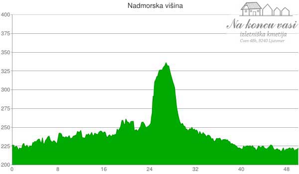 Višinska mapa